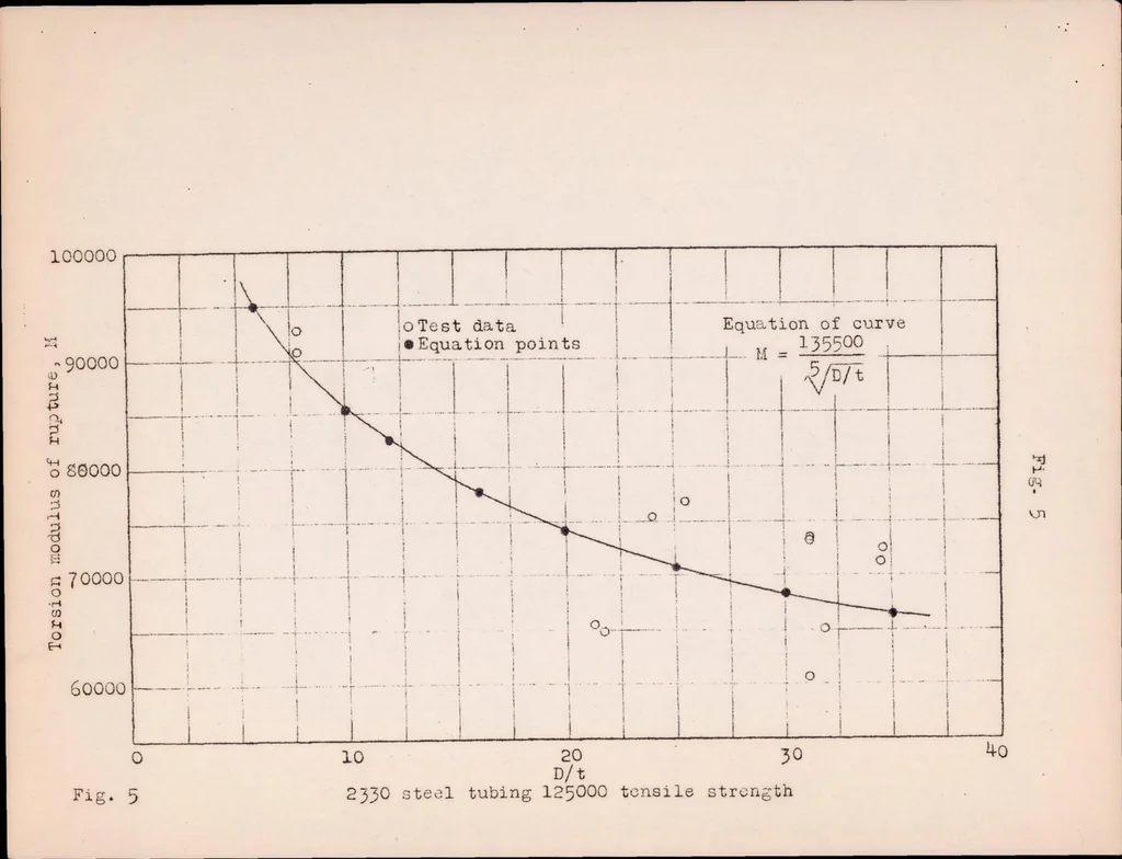 An illustration from Torsional Strength of Nickel Steel and Duralumin Tubing as Affected by the Ratio of Diameter to Gage Thickness, 1924, leaf 11
