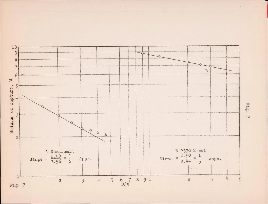 An illustration from Torsional Strength of Nickel Steel and Duralumin Tubing as Affected by the Ratio of Diameter to Gage Thickness, 1924, leaf 13