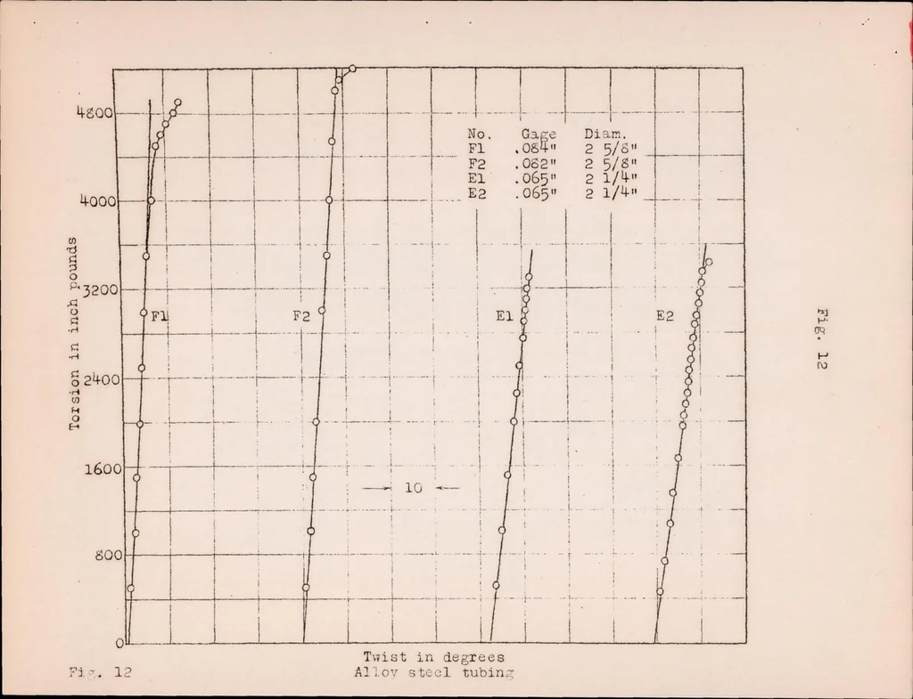 An illustration from Torsional Strength of Nickel Steel and Duralumin Tubing as Affected by the Ratio of Diameter to Gage Thickness, 1924, leaf 18