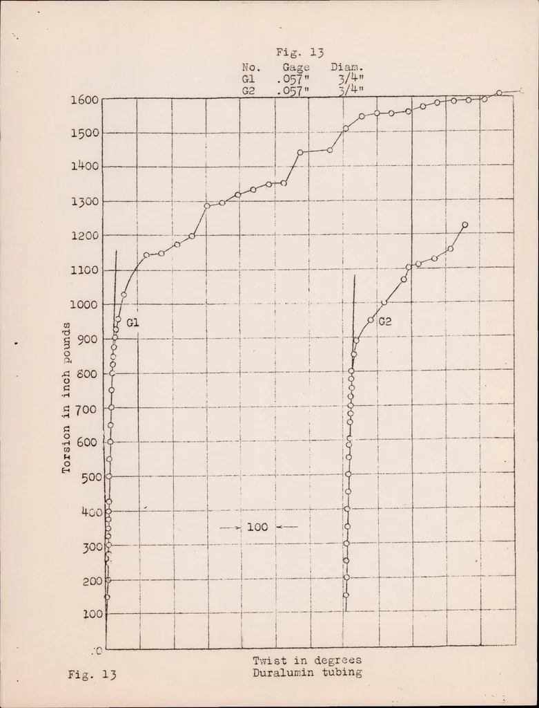 An illustration from Torsional Strength of Nickel Steel and Duralumin Tubing as Affected by the Ratio of Diameter to Gage Thickness, 1924, leaf 19