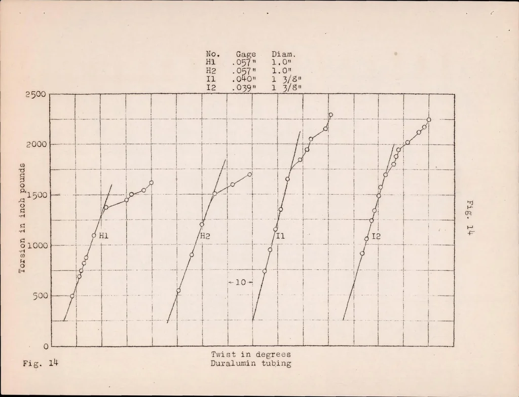 An illustration from Torsional Strength of Nickel Steel and Duralumin Tubing as Affected by the Ratio of Diameter to Gage Thickness, 1924, leaf 20