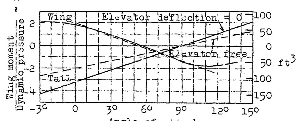 An illustration from Practical method for balancing airplane moments, 1924, leaf 32