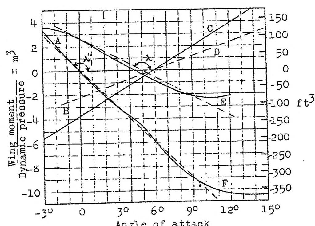 An illustration from Practical method for balancing airplane moments, 1924, leaf 33