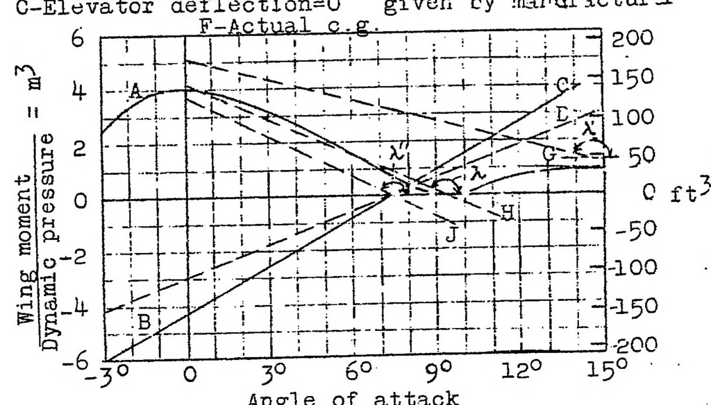 An illustration from Practical method for balancing airplane moments, 1924, leaf 33
