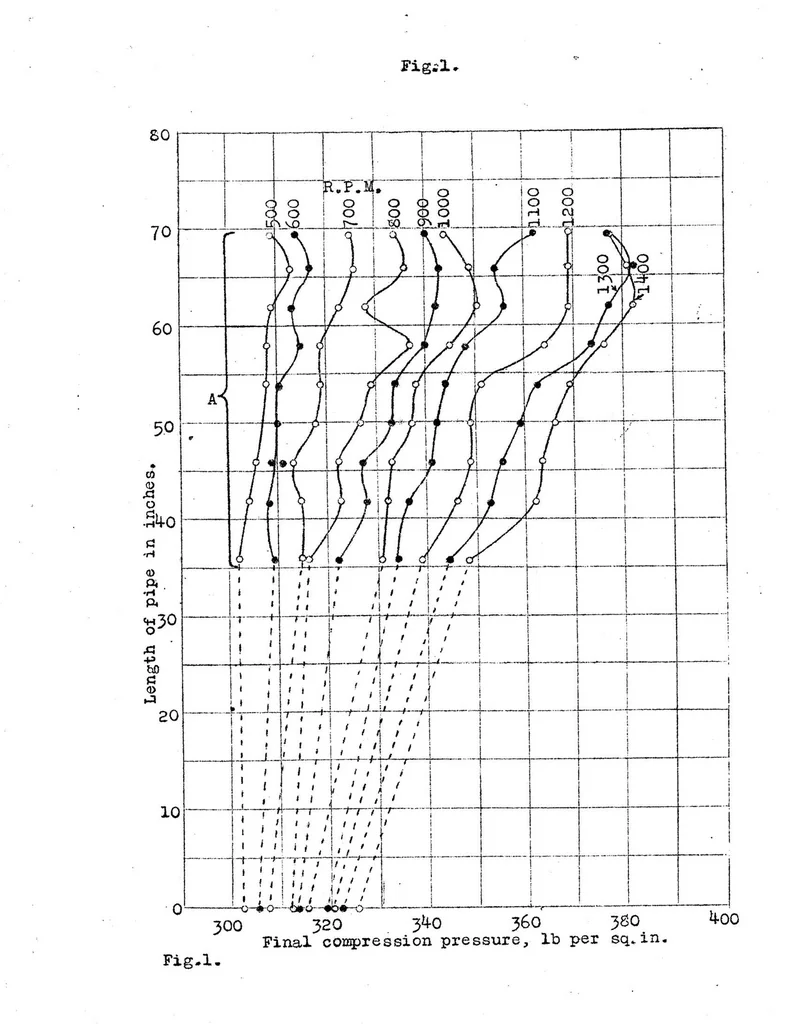 An illustration from Increasing the compression pressure in an engine by using a long intake pipe, 1924, leaf 5