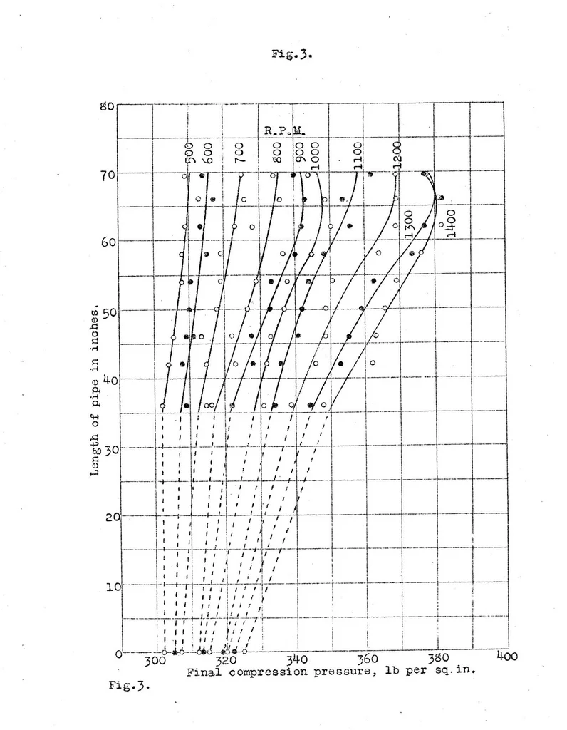 An illustration from Increasing the compression pressure in an engine by using a long intake pipe, 1924, leaf 7