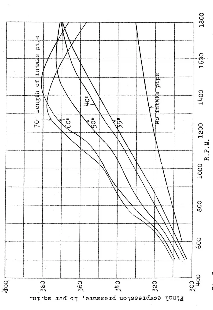 An illustration from Increasing the compression pressure in an engine by using a long intake pipe, 1924, leaf 9