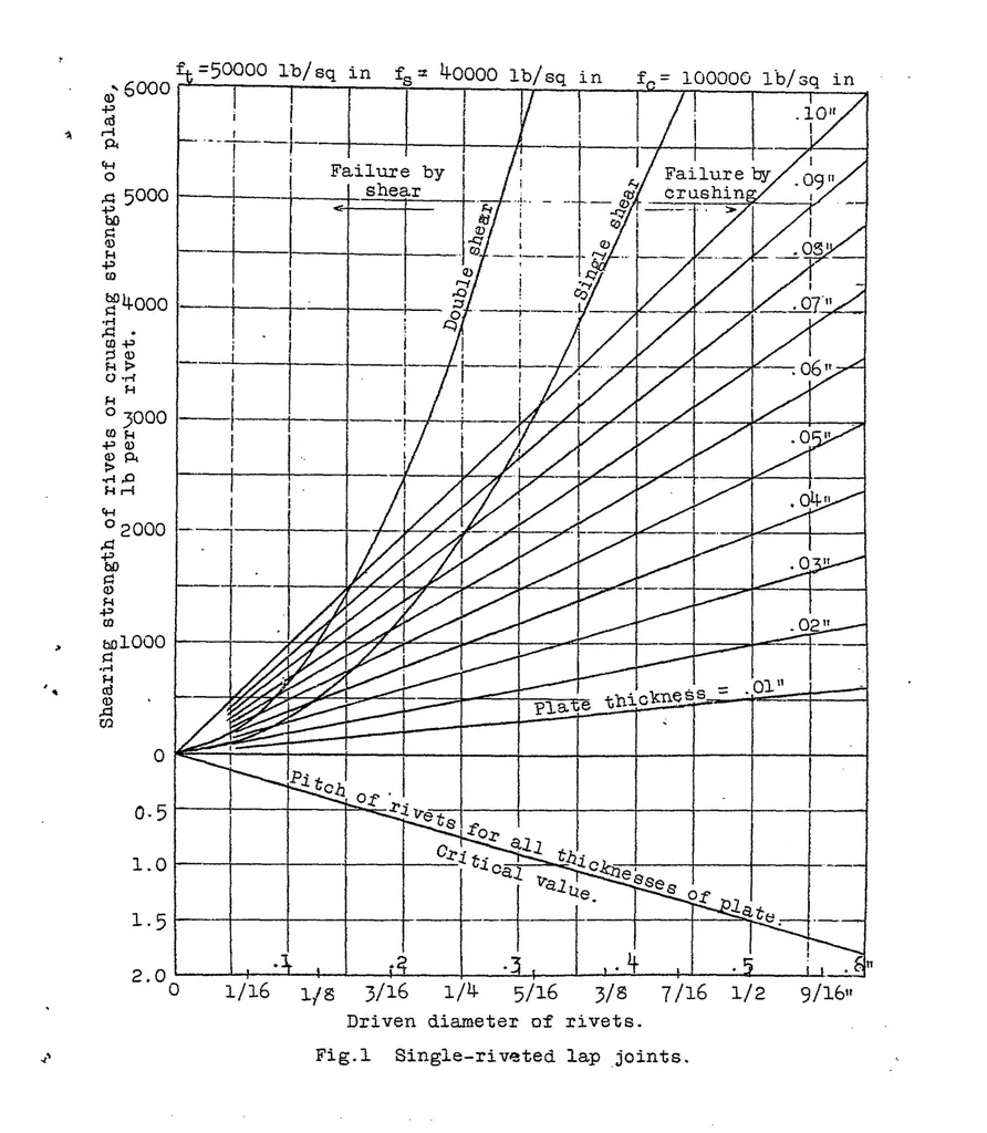An illustration from Tests on riveted joints in sheet duralumin, 1923, leaf 6