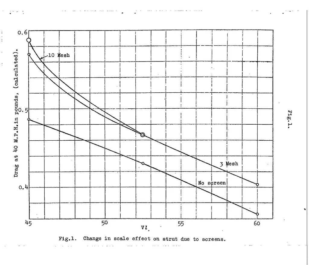 An illustration from The effect of wind tunnel turbulence upon the forces measured on models, 1924, leaf 12