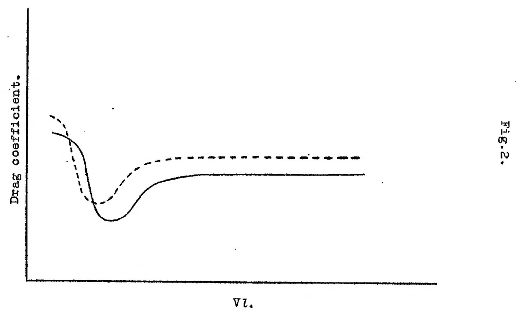 An illustration from The effect of wind tunnel turbulence upon the forces measured on models, 1924, leaf 13