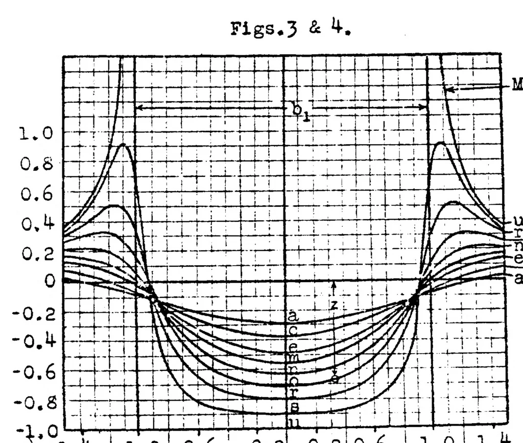 An illustration from Induced drag of multiplanes, 1924, leaf 20