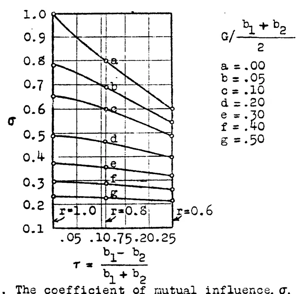 An illustration from Induced drag of multiplanes, 1924, leaf 21