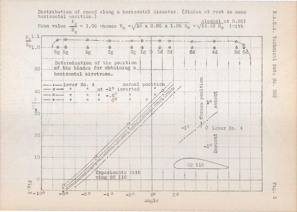 An illustration from Experimental investigation of the effect of an oscillating airstream (Katzmayr effect) on the characteristics of airfoils, 1924, leaf 37