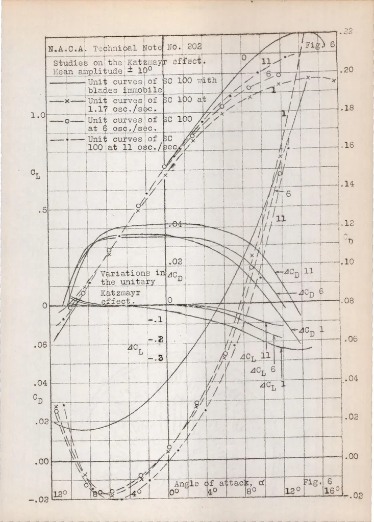 An illustration from Experimental investigation of the effect of an oscillating airstream (Katzmayr effect) on the characteristics of airfoils, 1924, leaf 40