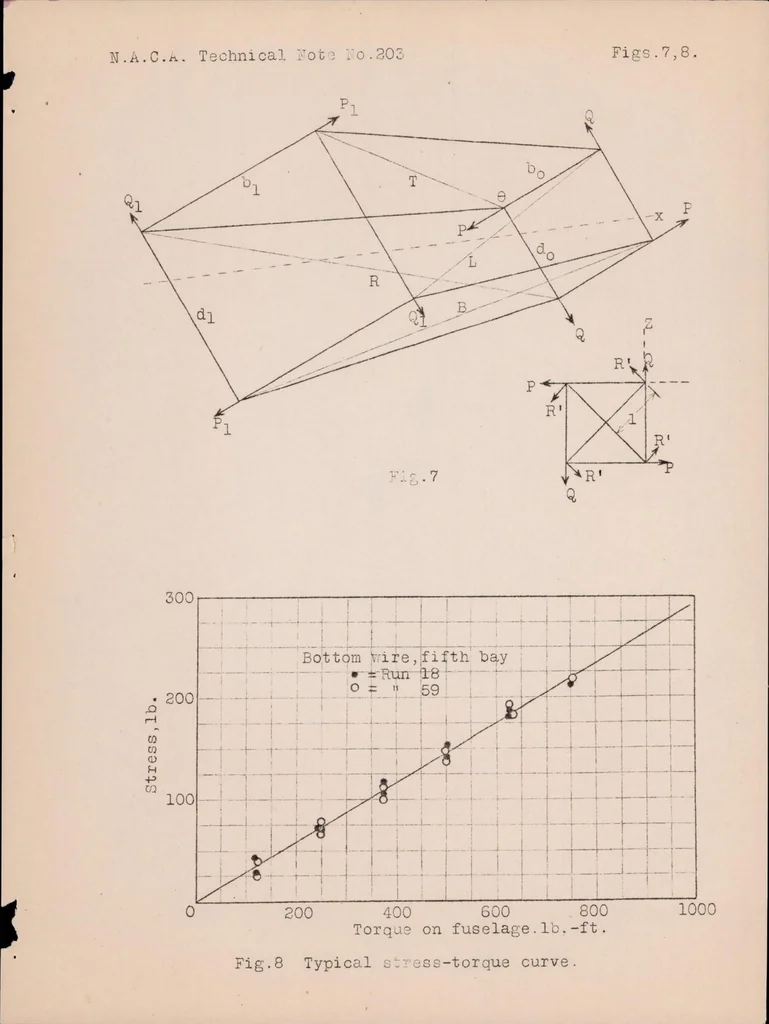 An illustration from A Short Method of Calculating Torsional Stresses in an Airplane Fuselage, 1924, leaf 28