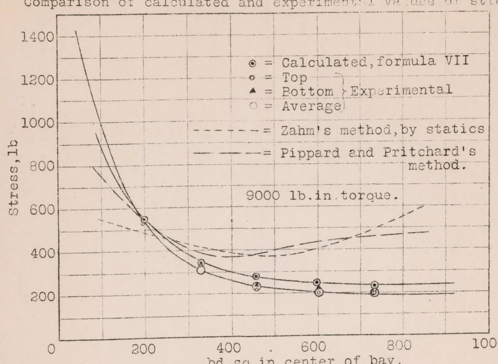 An illustration from A Short Method of Calculating Torsional Stresses in an Airplane Fuselage, 1924, leaf 29