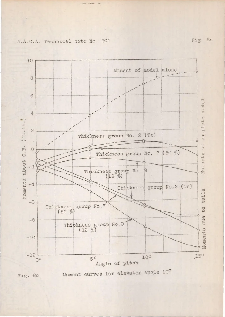An illustration from A study of static stability of airships, 1924, leaf 65
