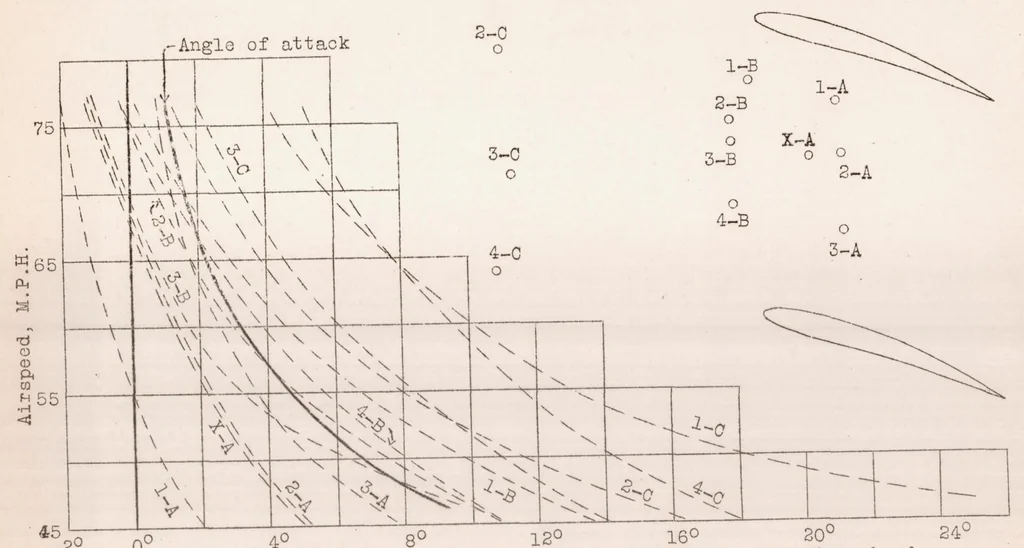An illustration from Air Flow Investigation for Location of Angle of Attack Head on a JN4h Airplane, 1925, leaf 15