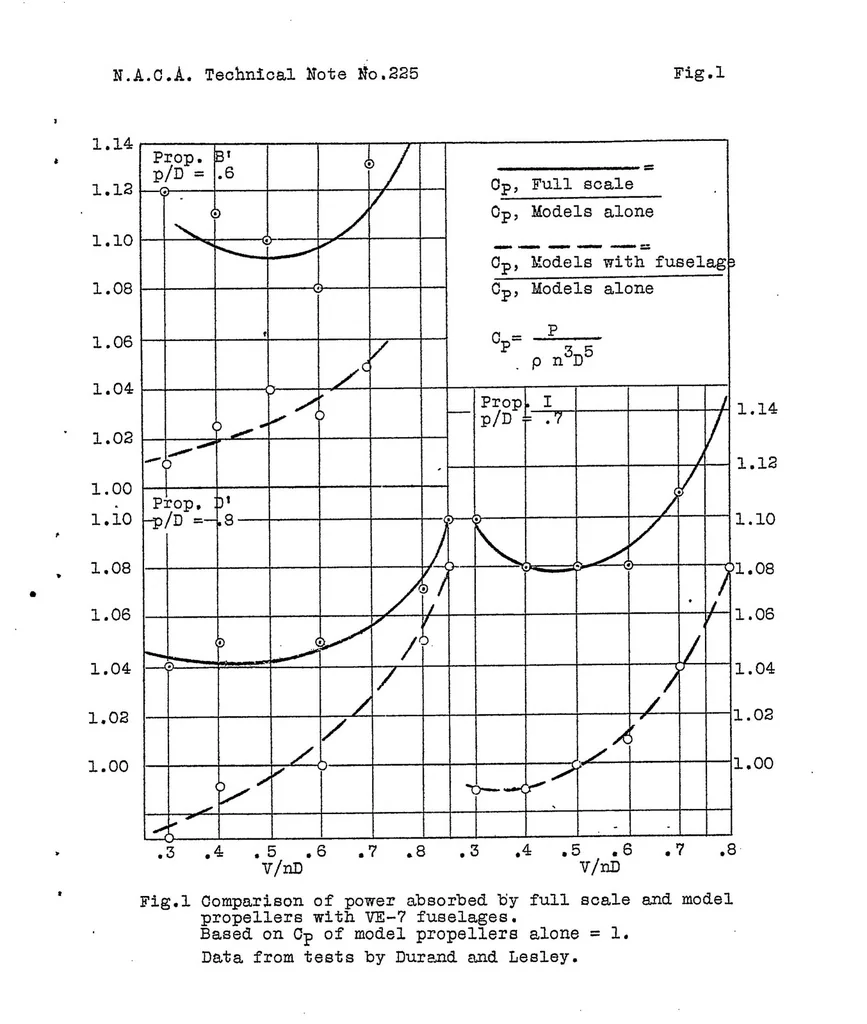An illustration from Propeller scale effect and body interference, 1925, leaf 9