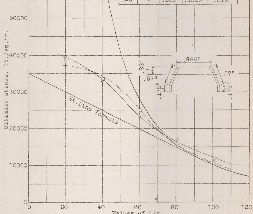 An illustration from Tests on duralumin columns for aircraft construction, 1924, leaf 5