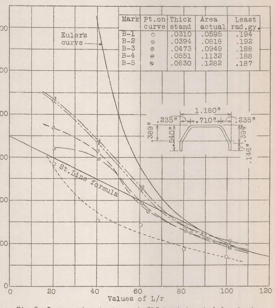 An illustration from Tests on duralumin columns for aircraft construction, 1924, leaf 6