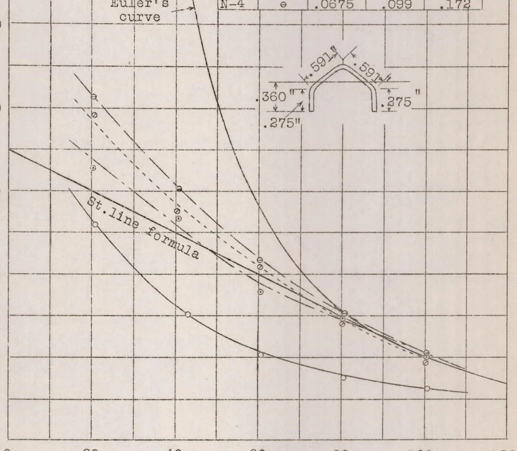 An illustration from Tests on duralumin columns for aircraft construction, 1924, leaf 7