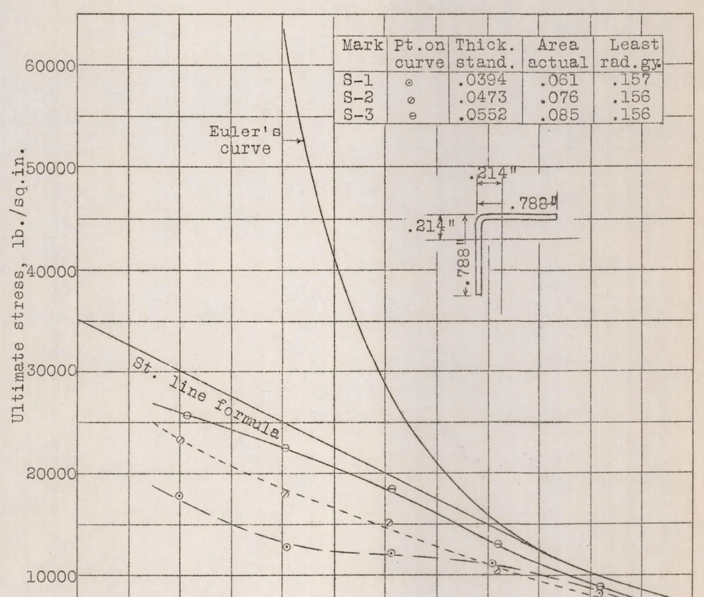 An illustration from Tests on duralumin columns for aircraft construction, 1924, leaf 8