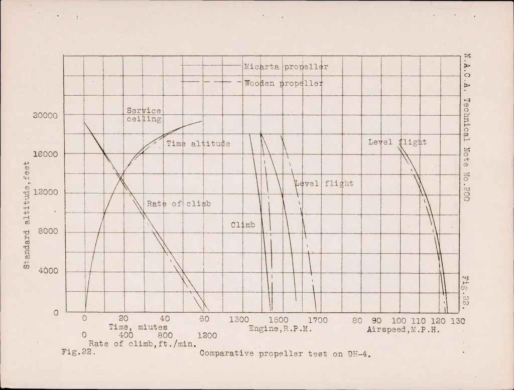 An illustration from Micarta Propellers III : General Description of the Design, 1924, leaf 13