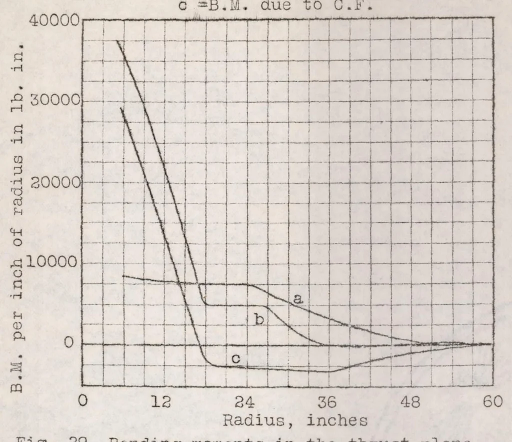 An illustration from Micarta propellers IV : technical methods of design, 1924, leaf 13