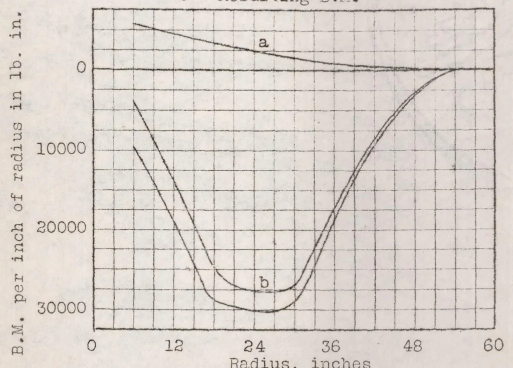 An illustration from Micarta propellers IV : technical methods of design, 1924, leaf 13