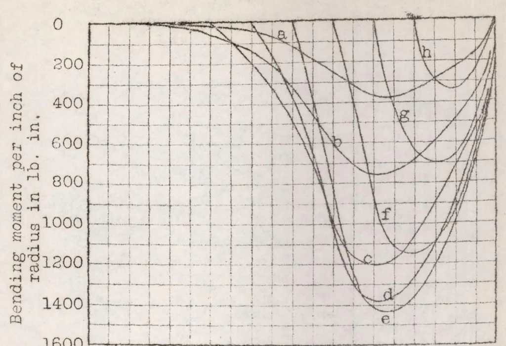 An illustration from Micarta propellers IV : technical methods of design, 1924, leaf 14