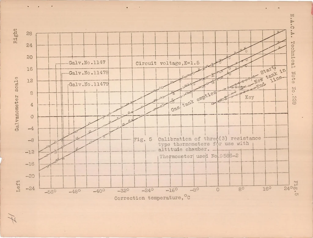An illustration from An Altitude Chamber for the Study and Calibration of Aeronautical Instruments, 1925, leaf 17