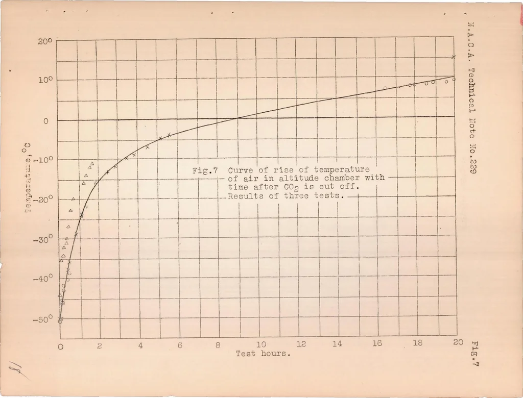 An illustration from An Altitude Chamber for the Study and Calibration of Aeronautical Instruments, 1925, leaf 18