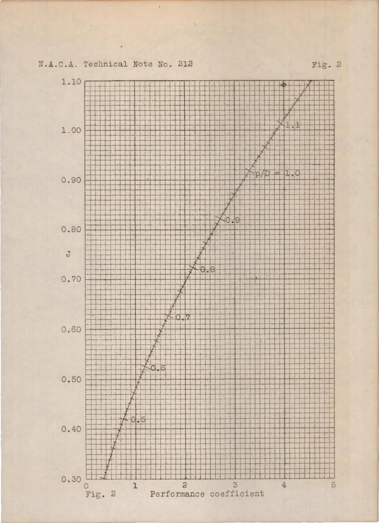 An illustration from Simplified propeller design for low-powered airplanes, 1925, leaf 12