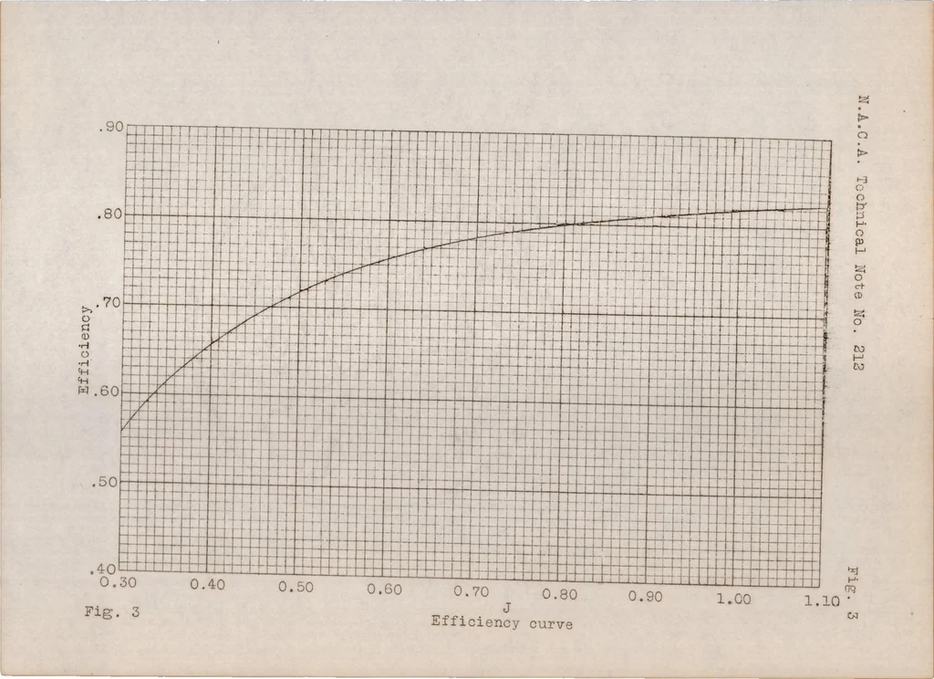 An illustration from Simplified propeller design for low-powered airplanes, 1925, leaf 13