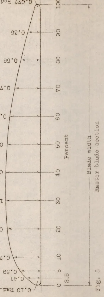 An illustration from Simplified propeller design for low-powered airplanes, 1925, leaf 15