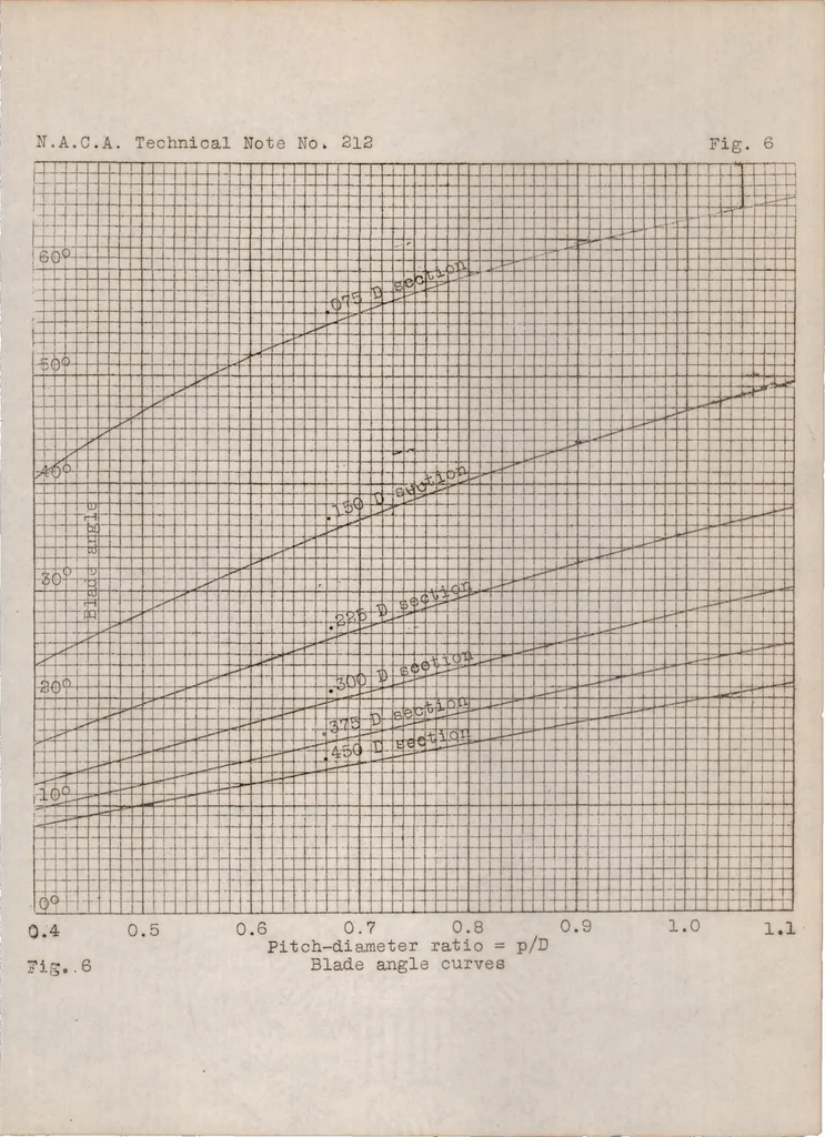 An illustration from Simplified propeller design for low-powered airplanes, 1925, leaf 16