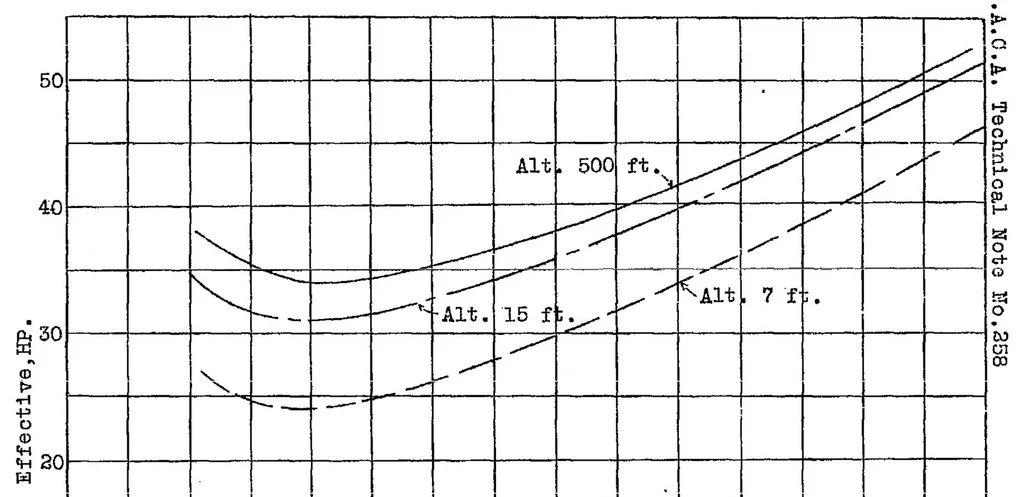 An illustration from A warning concerning the take-off with heavy load, 1927, leaf 7