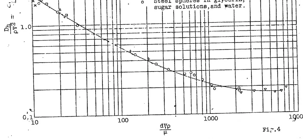 An illustration from The resistance to the steady motion of small spheres in fluids, 1926, leaf 16