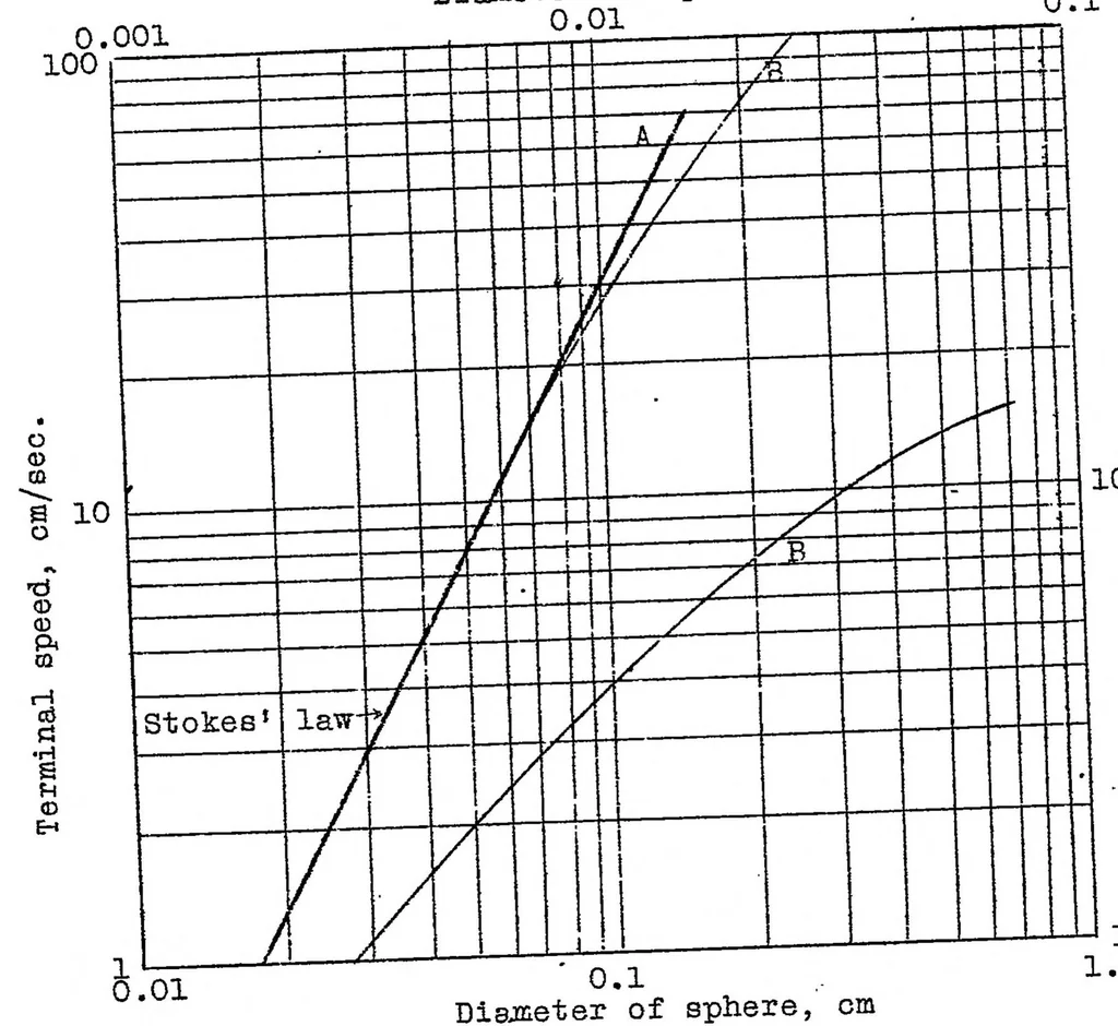 An illustration from The resistance to the steady motion of small spheres in fluids, 1926, leaf 17