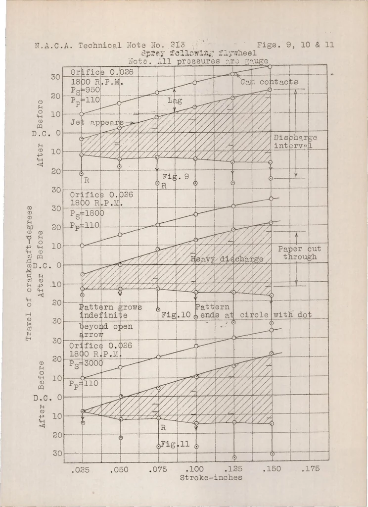 An illustration from Discharge characteristics of a high speed fuel injection system, 1925, leaf 25