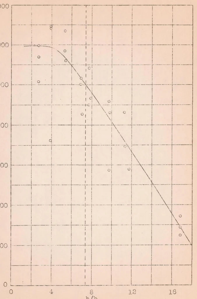 An illustration from Lateral Failure of Spars, 1926, leaf 20
