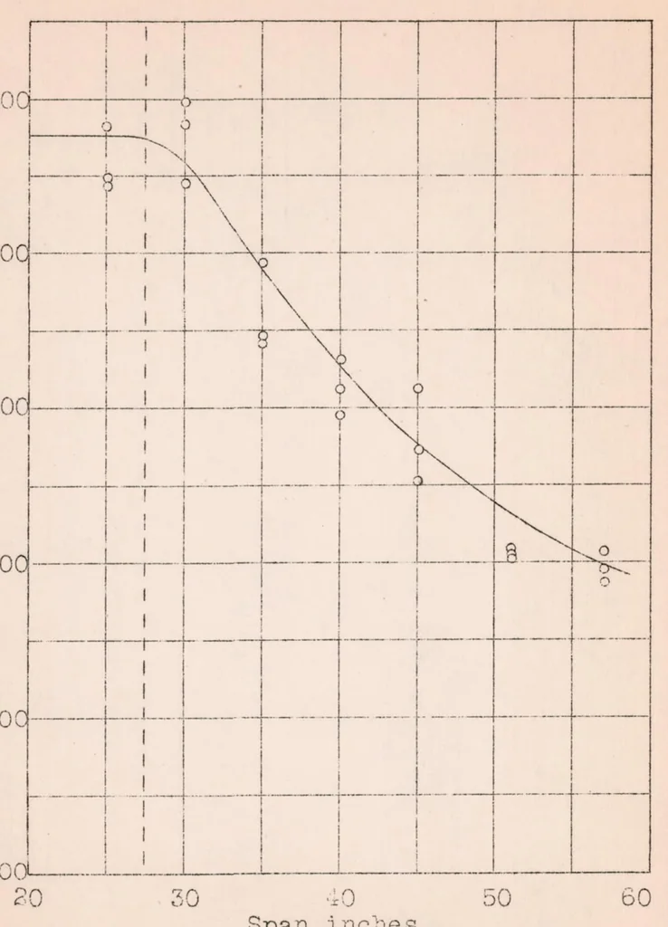 An illustration from Lateral Failure of Spars, 1926, leaf 21