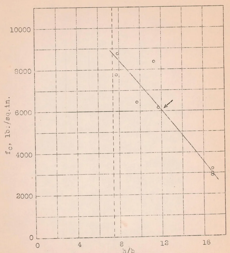 An illustration from Lateral Failure of Spars, 1926, leaf 22