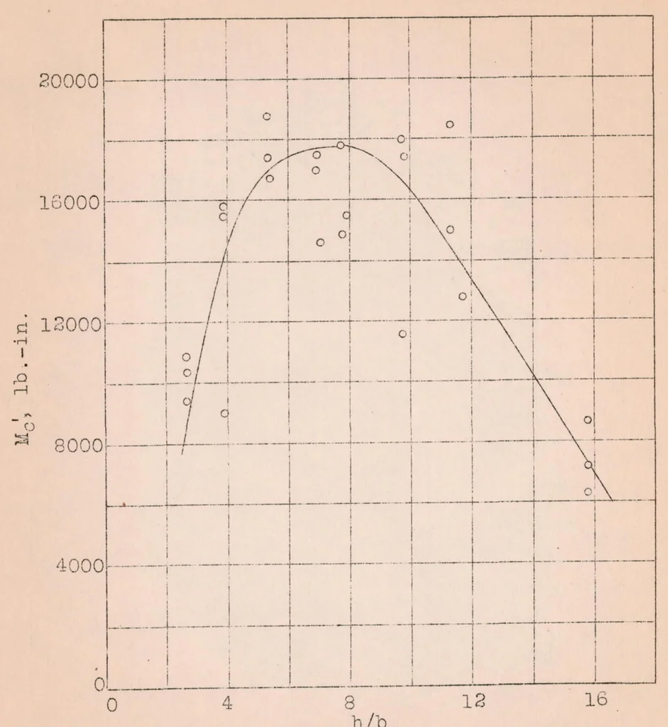 An illustration from Lateral Failure of Spars, 1926, leaf 23