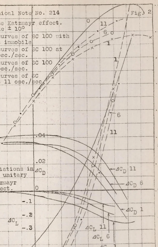 An illustration from Note on the Katzmayr effect on airfoil drag, 1925, leaf 13
