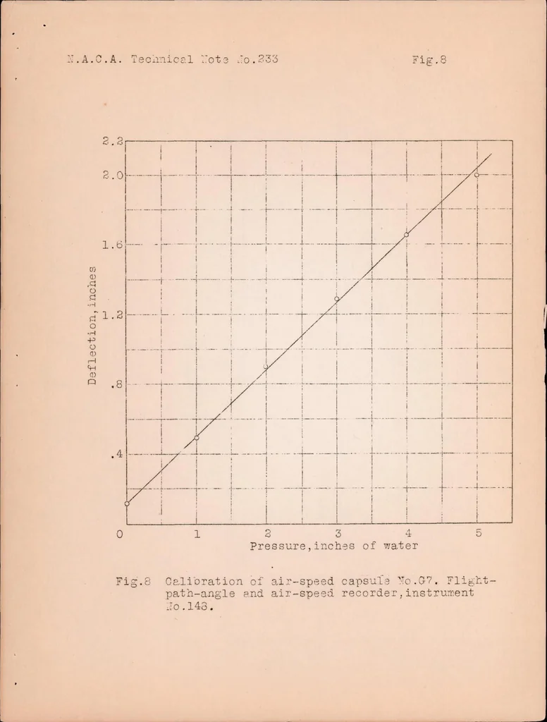 An illustration from NACA Flight-Path Angle and Air-Speed Recorder, 1926, leaf 14