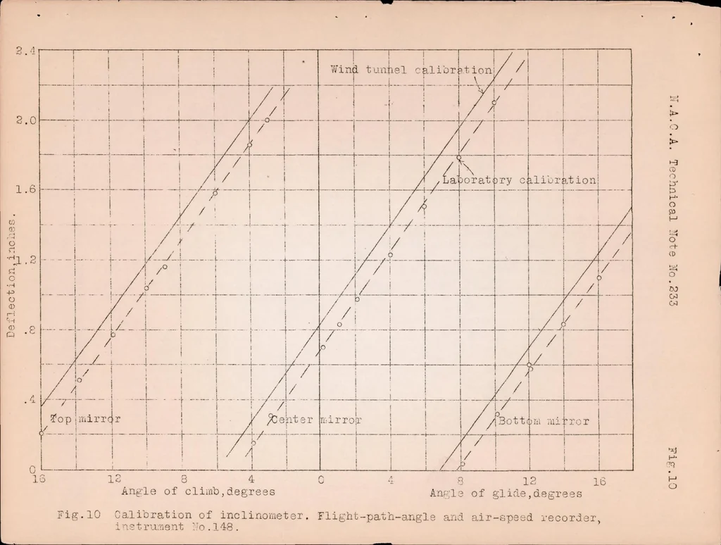 An illustration from NACA Flight-Path Angle and Air-Speed Recorder, 1926, leaf 15