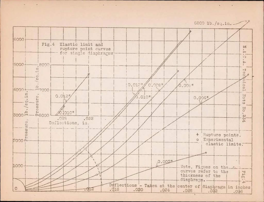 An illustration from An Investigation of the Characteristics of Steel Diaphragms for Automatic Fuel-Injection Valves, 1926, leaf 25