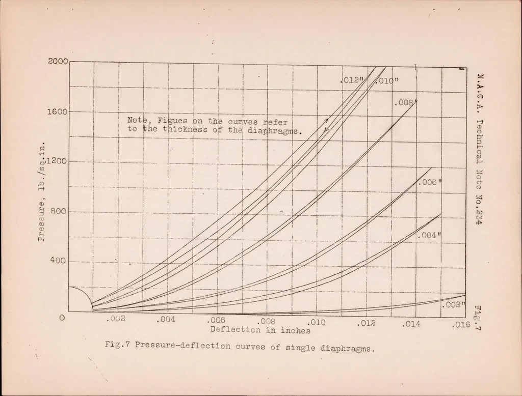 An illustration from An Investigation of the Characteristics of Steel Diaphragms for Automatic Fuel-Injection Valves, 1926, leaf 28
